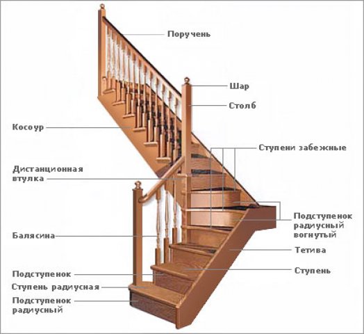 Составные части лестницы